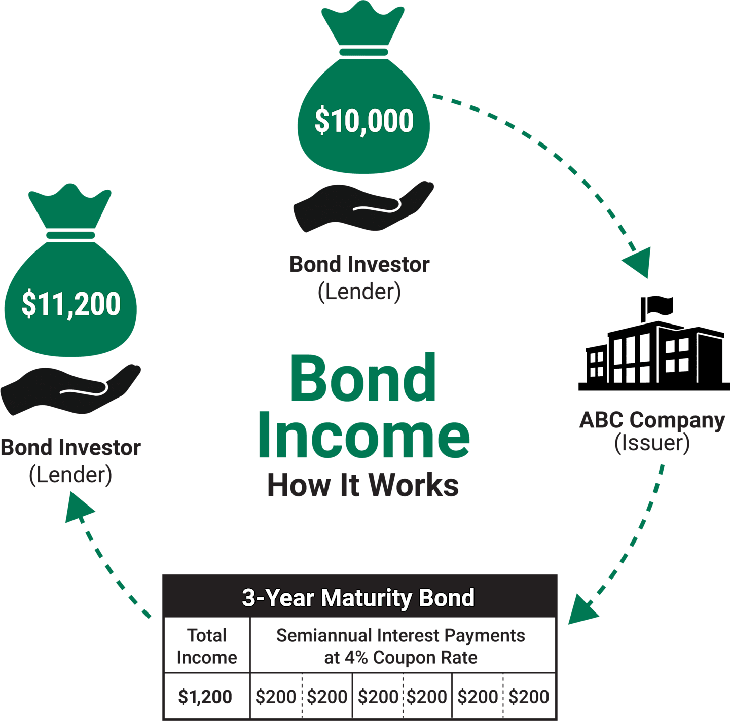 bonds-and-income-how-it-works