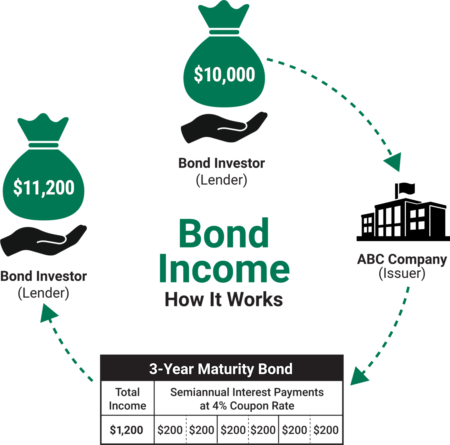 Bonds GurdyalMeeyah
