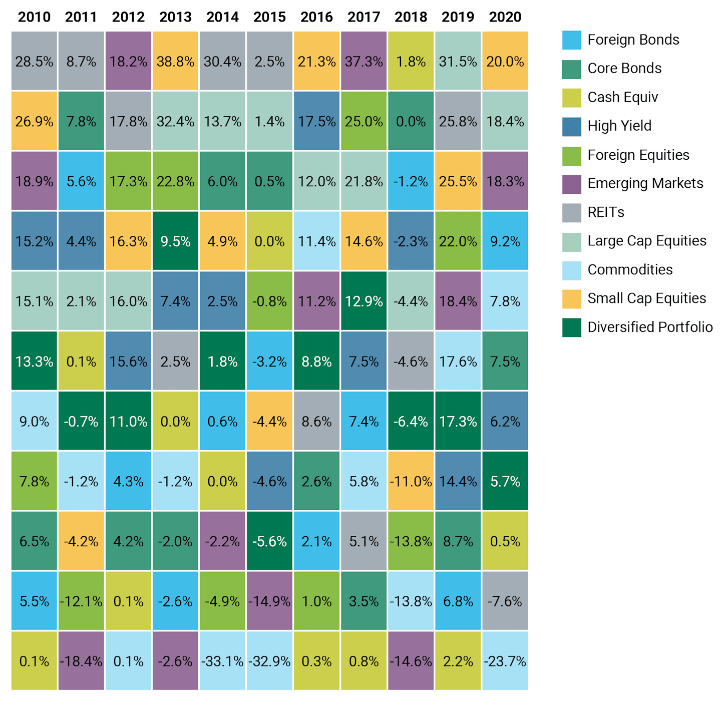 Diversification Balances Asset Class Performance.