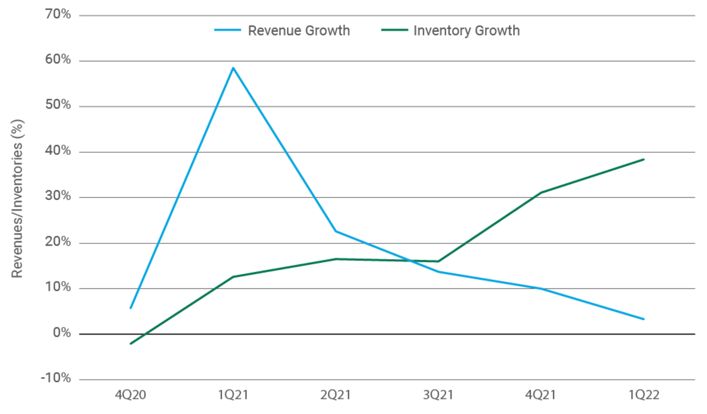 Line chart showing that inventory growth is outpacing revenue growth by nearly 40 percent through April 30th 2022.