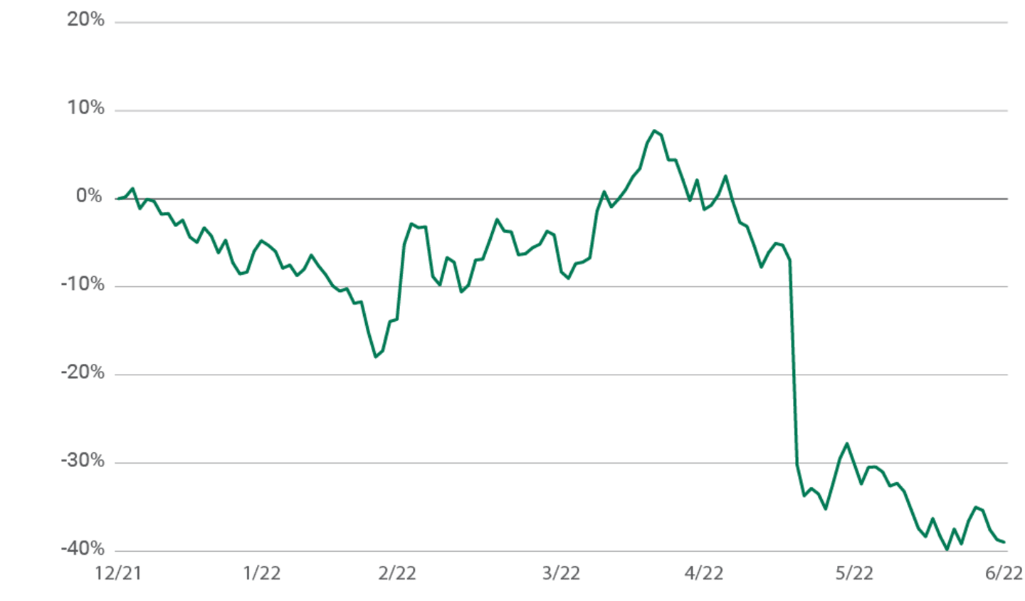 Line chart showing Target's stock price change from December 31st of 2021 through June 30th 2022. It fell roughly 40 percent from April of this year to the end of June.