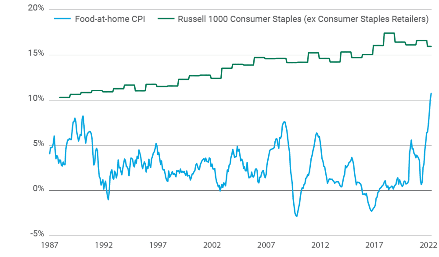 Food CPI vs. Consumer Staples Operating Margins.