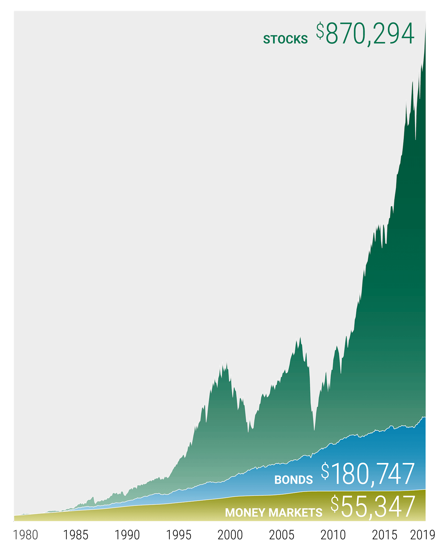 Hypothetical example of investing $10,000 in 1980. In the hypothetical example, by 2020 the funds have grown to $870,294 in stocks, $180,747 in bonds and $55,347 in cash.