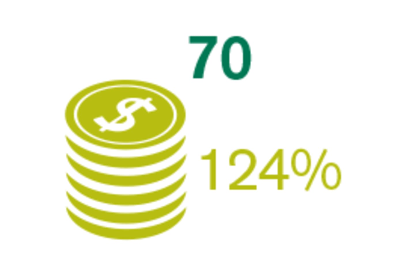 Starting at 70, receive 124%