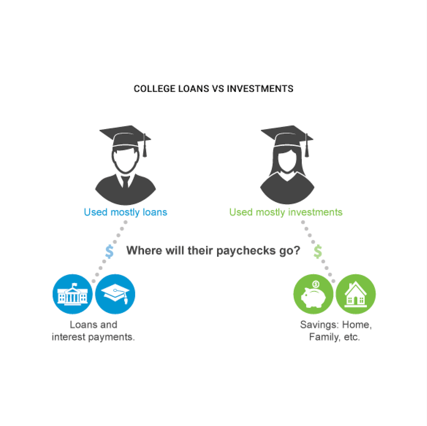 Illustration of two students. One one used mostly loans put more of their paychecks towards loan and interest payments. The other student put more of their paycheck towards savings, home, family, etc.