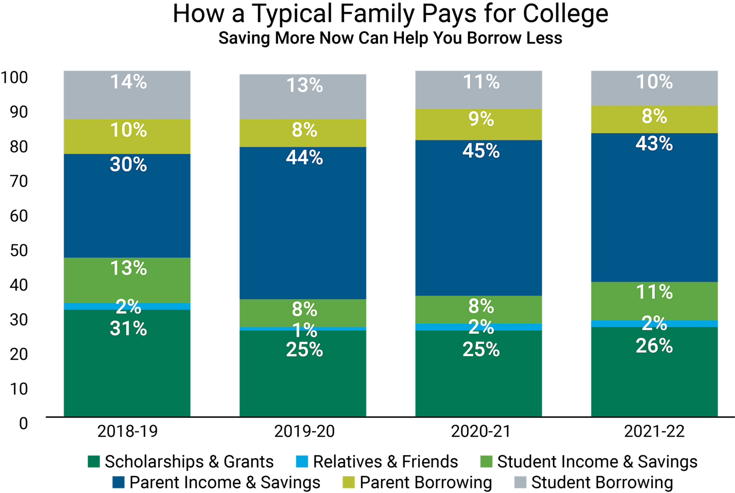 A bar chart titled, "How a Typical Family Pays for College".
