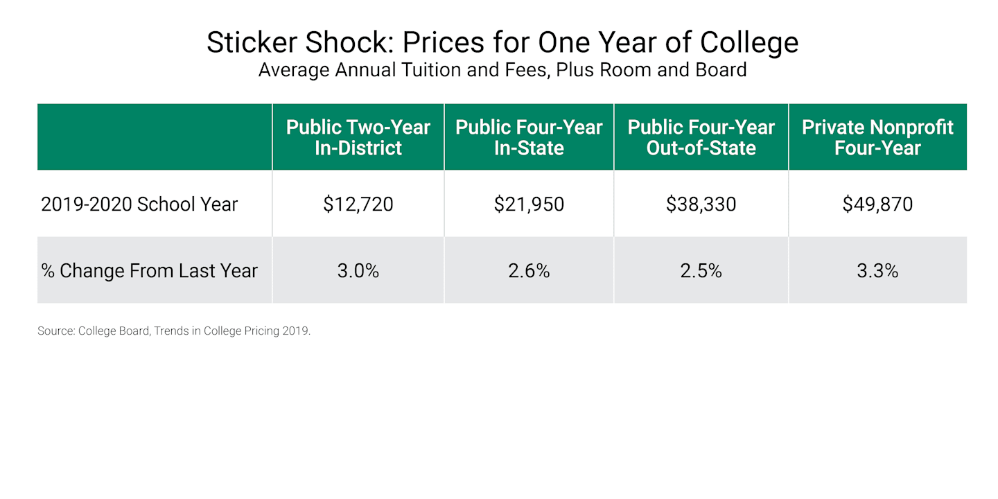 A table titled, "Sticker Shock: Prices for One Year of College". A subheading reads, "Average Annual Tuition and Fees, Plus Room and Board".