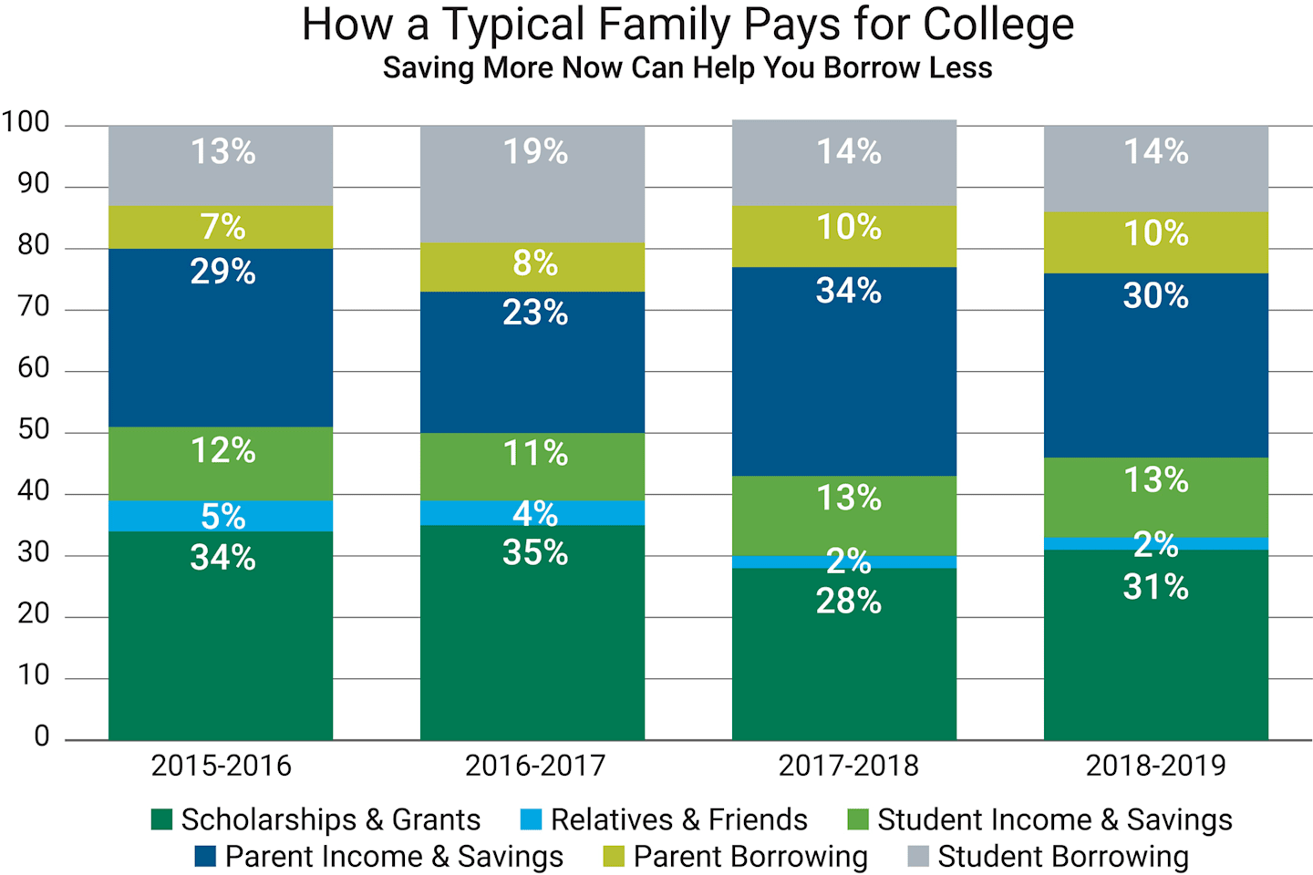 A bar chart titled, "How a Typical Family Pays for College".