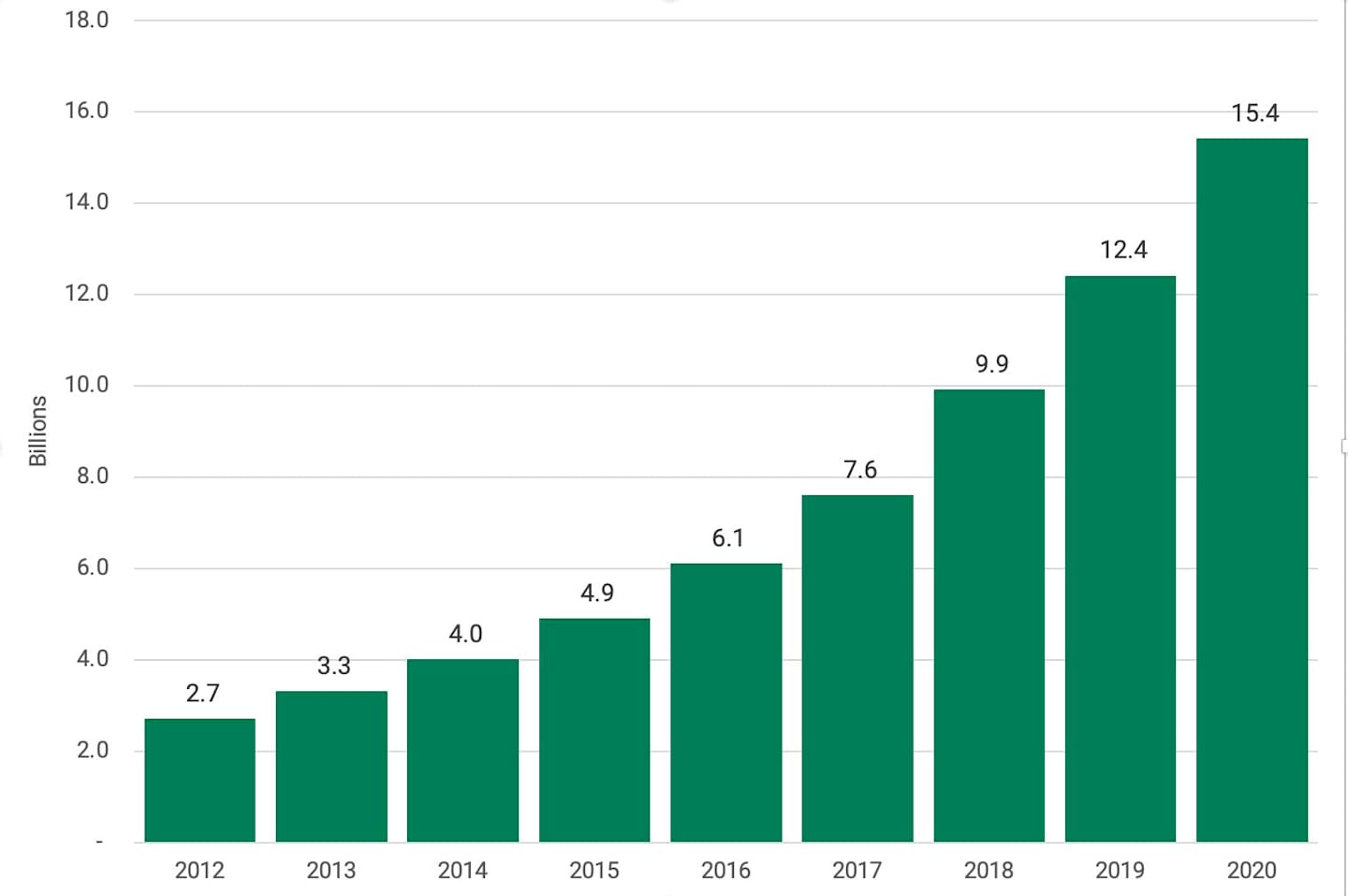 Paypal transaction growth. Data from 1/1/2012 – 12/31/2020. Source: PayPal Holdings annual reports.