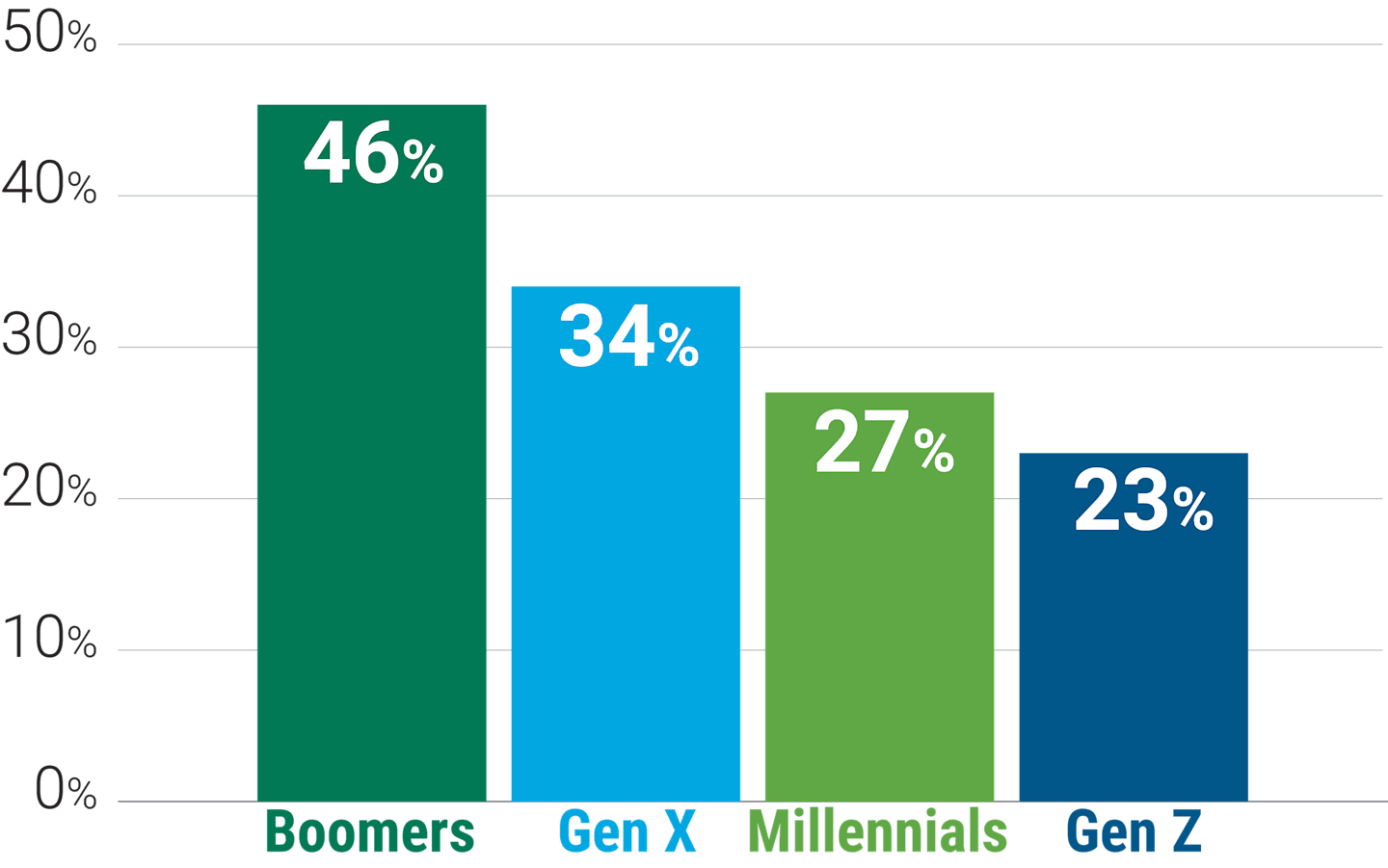 A graph showing a breakdown of which generation is most likely to know how much they spend.