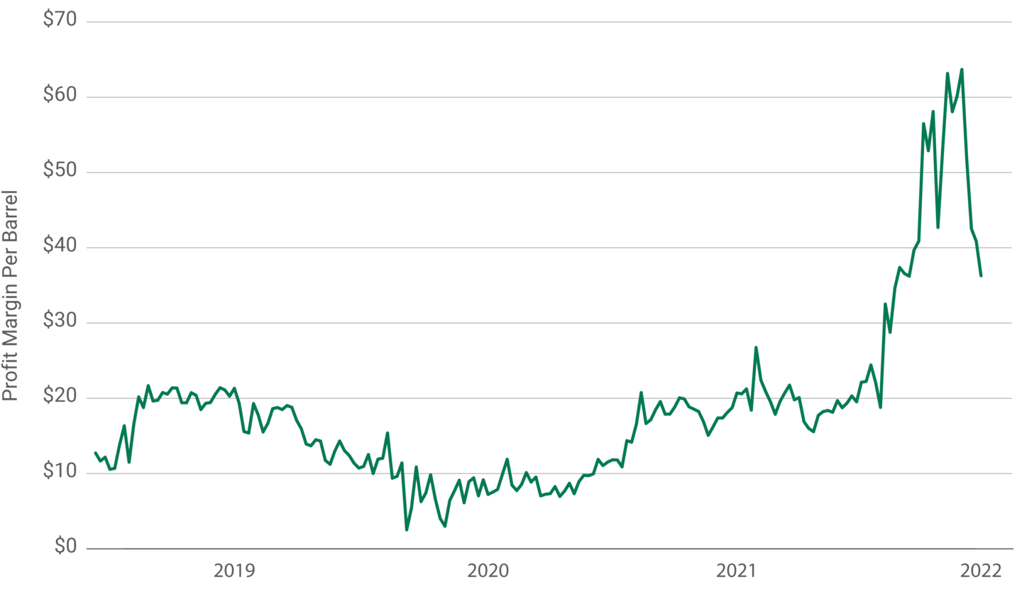 Refining Profits Have Declined from June Peaks But Remain High