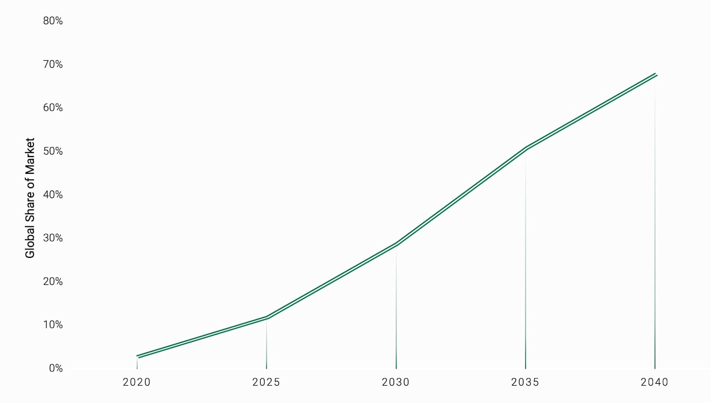 Battery Electric Vehicle Sales Projected to Zoom.