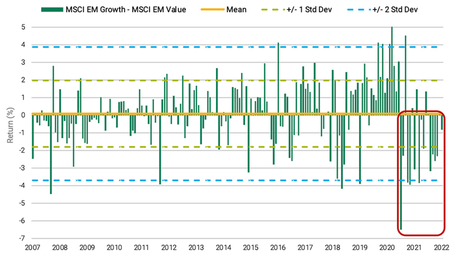 The rotation from growth to value has been extreme in historical terms and exceeded 2 standard deviations in 2021 and 2022.
