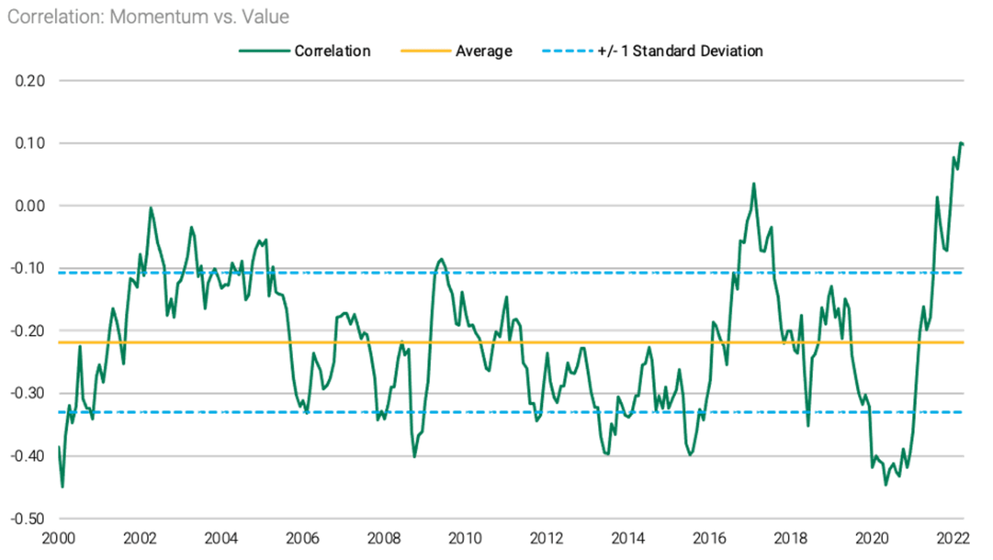 In 2022, the correlation of momentum factors to value has reached 0.10, levels not seen over the last 20 years. The correlation of momentum to growth has hit near -0.05, levels not seen since 2002.