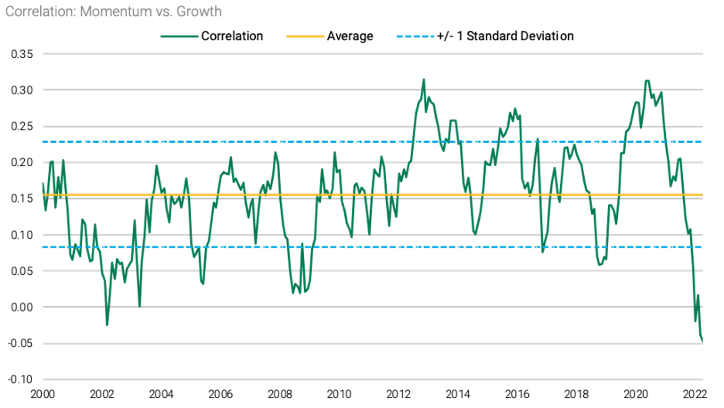 In 2022, the correlation of momentum factors to value has reached 0.10, levels not seen over the last 20 years. The correlation of momentum to growth has hit near -0.05, levels not seen since 2002.