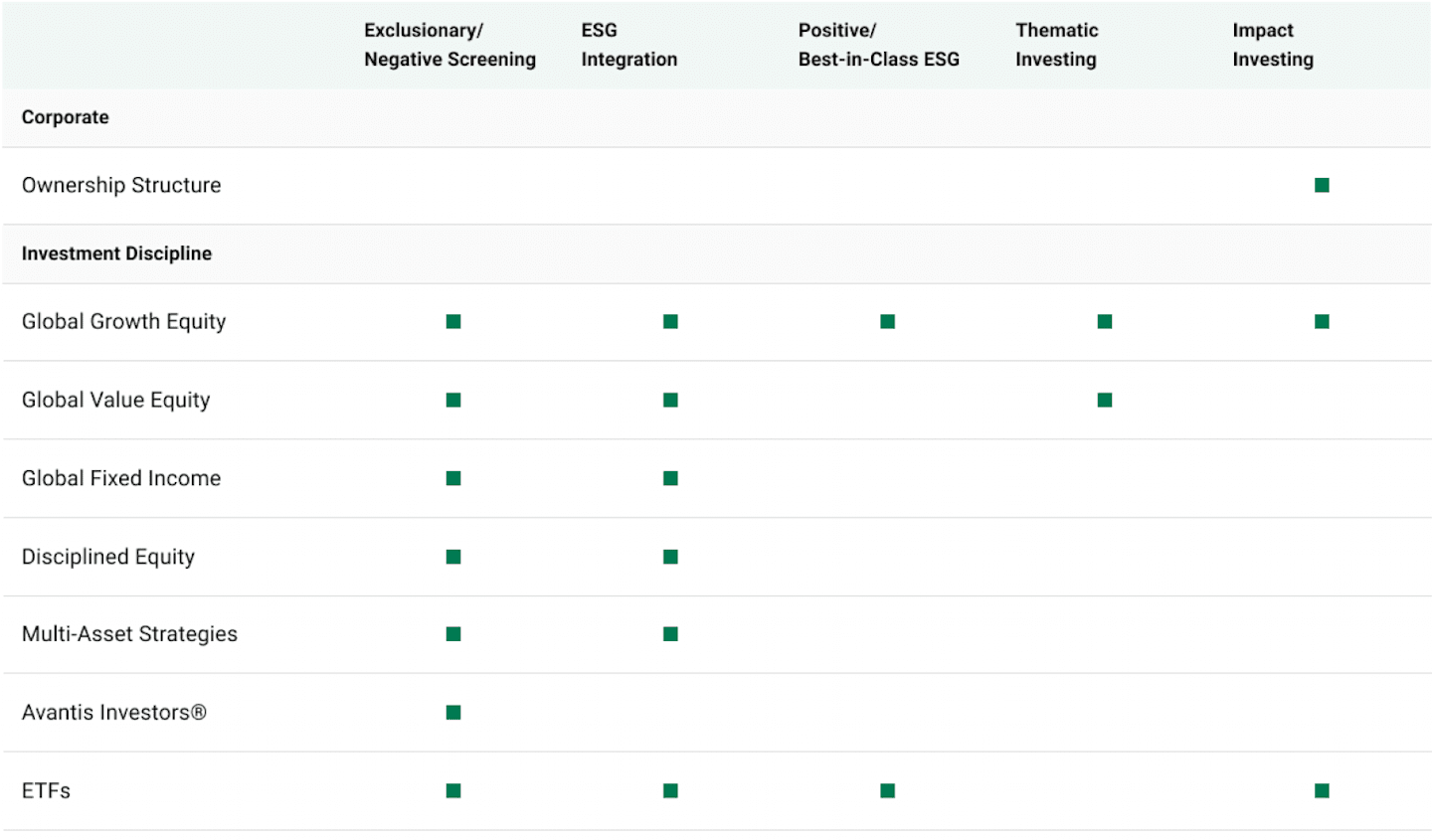 Table showing how investment disciplines align with responsible investing terms.