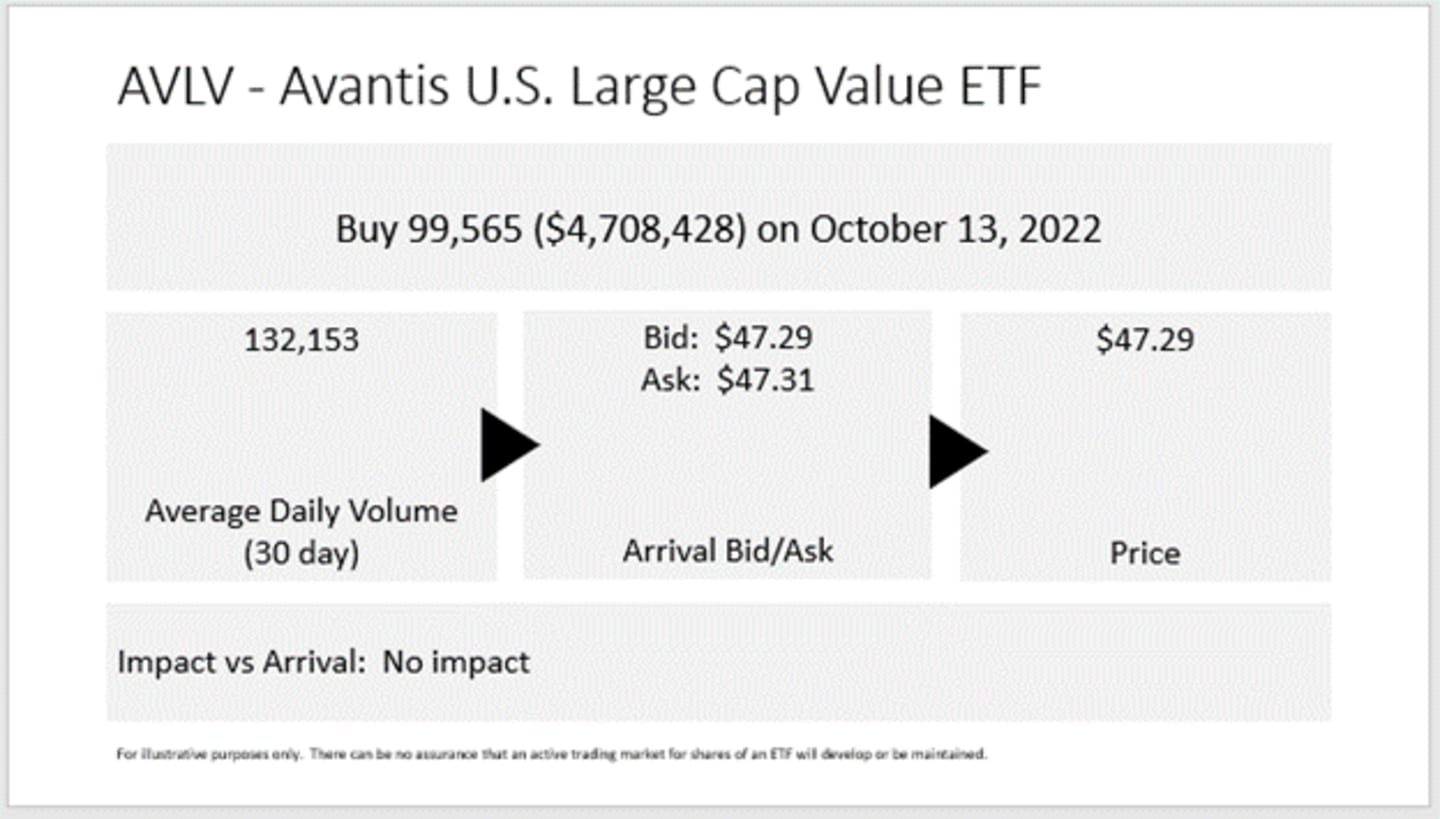 The large trade was executed at $47.29 for 99,565 shares and $4,708,428 in total.