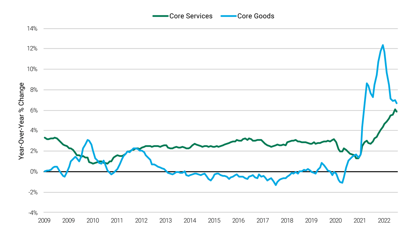This chart shows blue and green lines indicating the trajectories of goods and services prices from 2008 through 2022. Prices for both goods and services are expected to continue climbing through 2022.