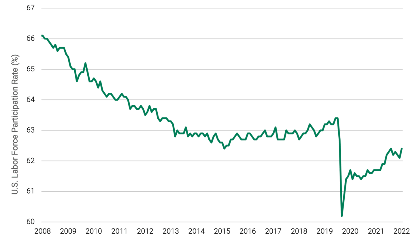 U.S. Labor Force Participation Rate