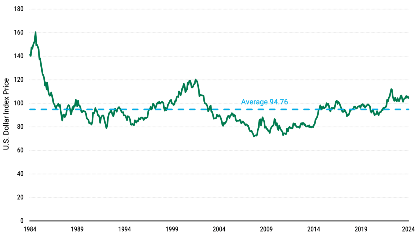 Yes, the Dollar Is Strong, But It Isn’t at Historical Levels.