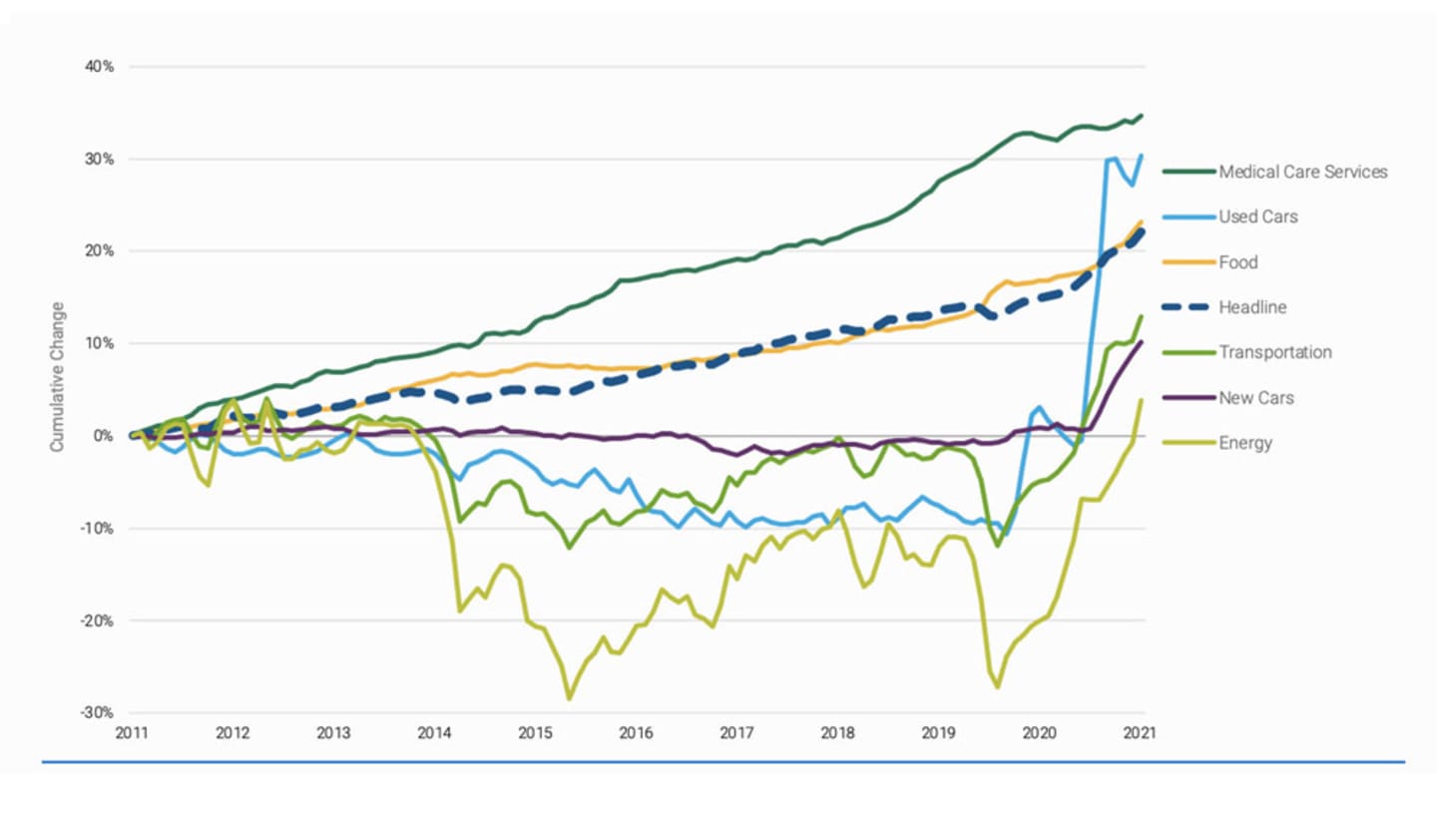 Consumer Prices on the Rise.