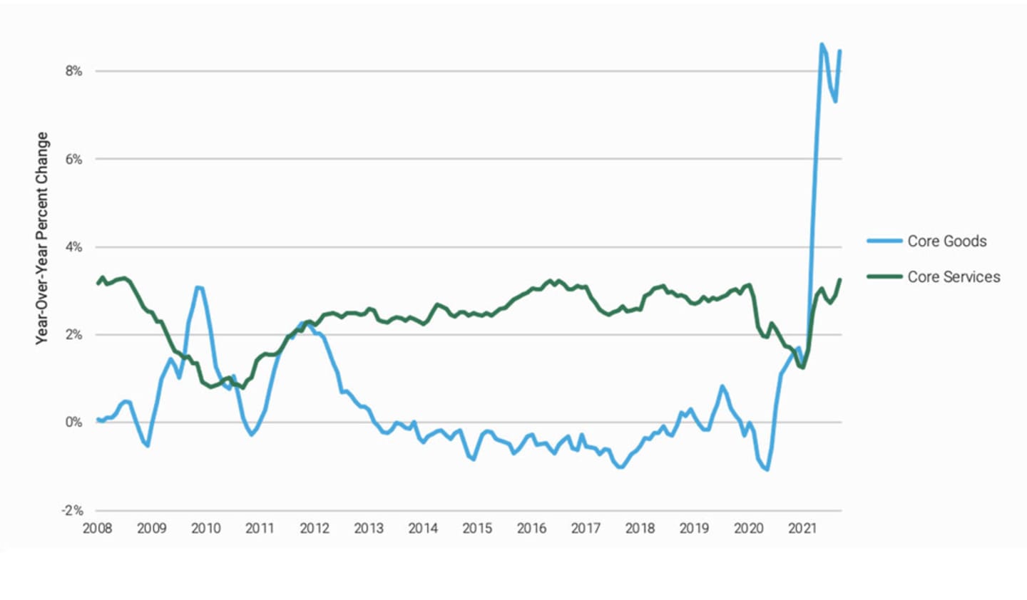 CPI Core Services vs. Core Goods.