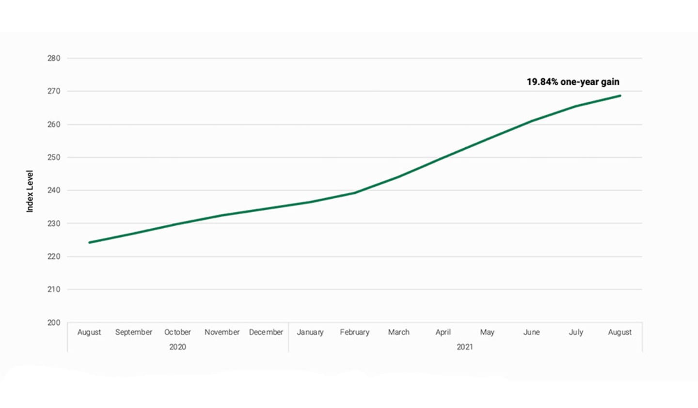 Home Prices Soar.