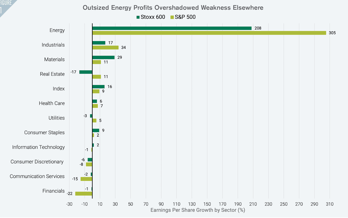 Outsized Energy Profits Overshadowed Weakness Elsewhere.