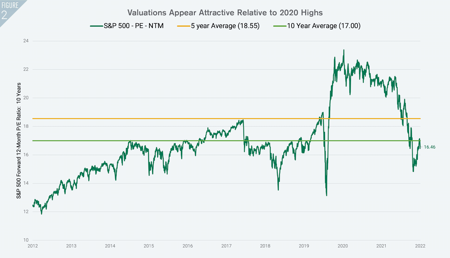 Valuations Appear Attractive Relative to 2020 Highs.