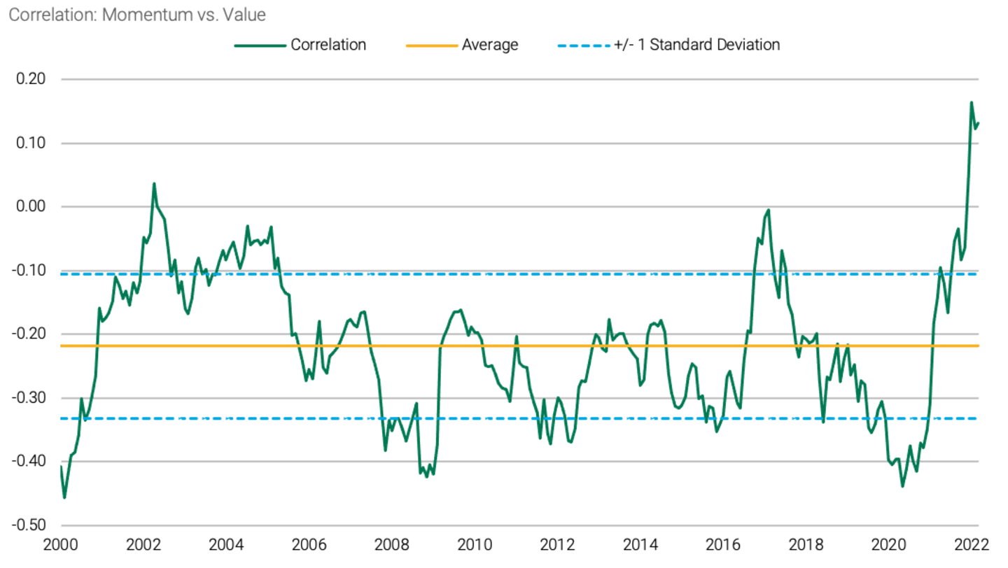 Line chart showing the correlation of momentum and value factors since 2000. The correlation has risen sharply since 2020 and is substantially above average.