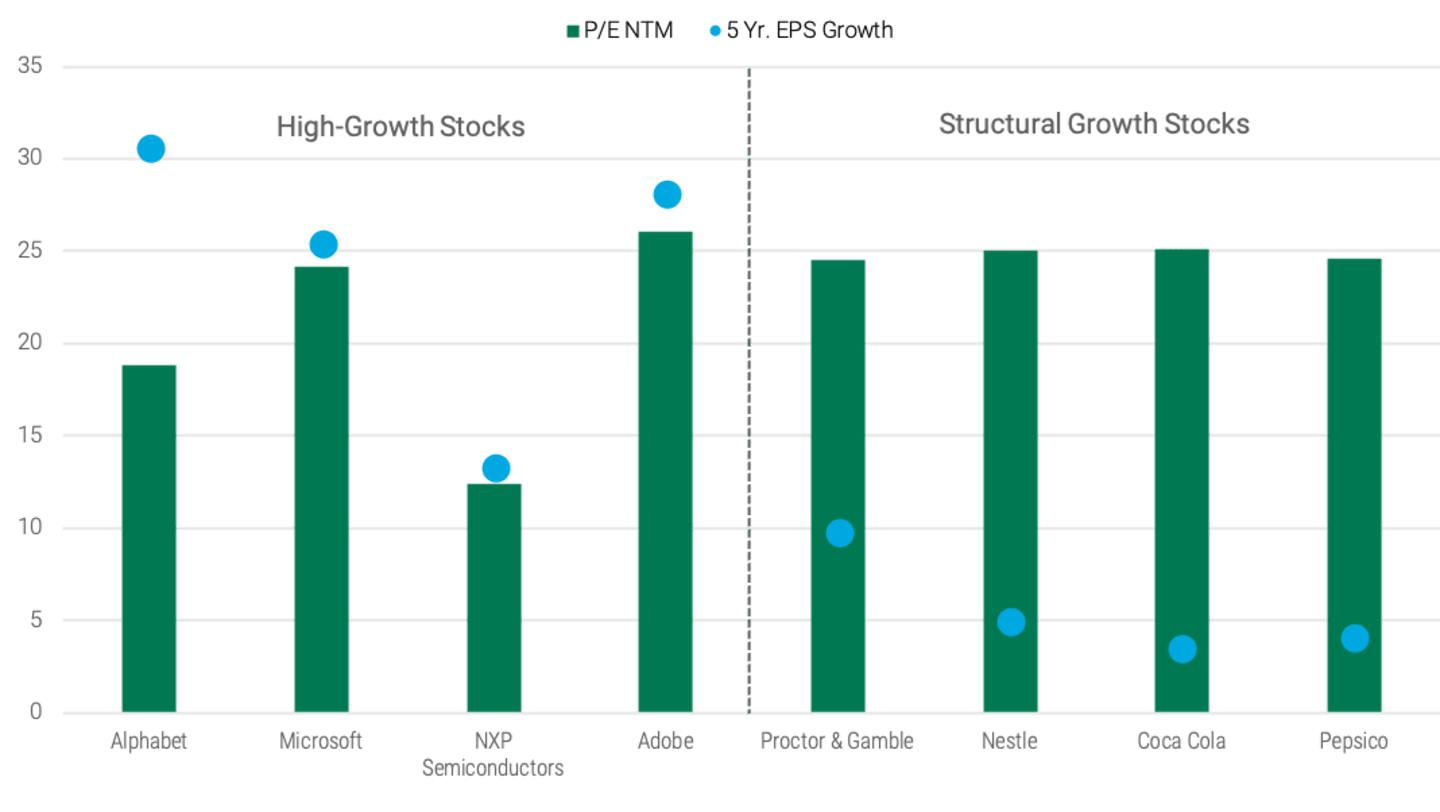 Price-to-earnings (P/E) ratios and five-year earnings-per-share (EPS) estimates of select high-growth and structural growth stocks. Though the EPS estimates for the structural growth stocks are lower, their valuations are comparable to high-growth stocks.