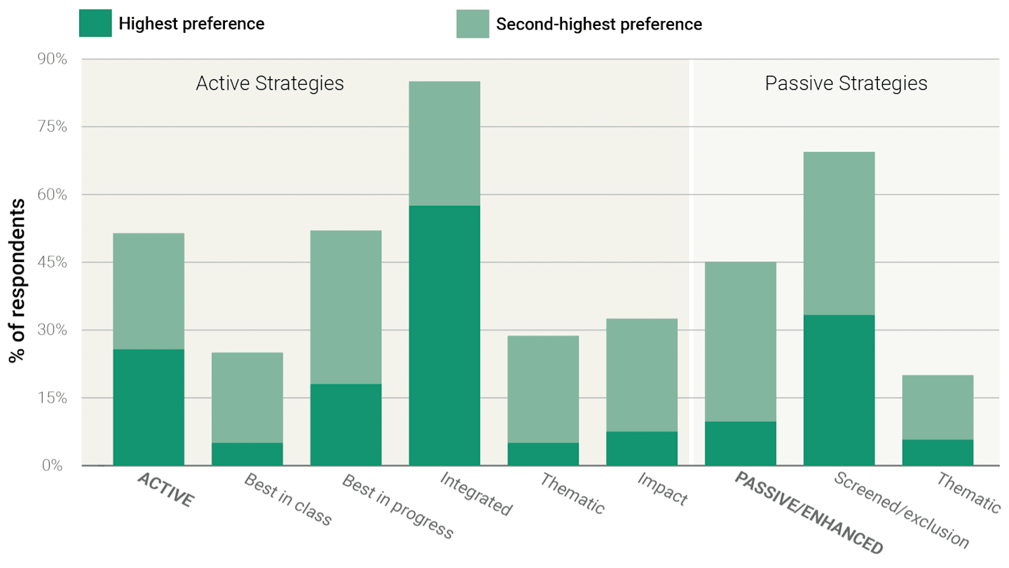 Integration is clearly the favored active approach