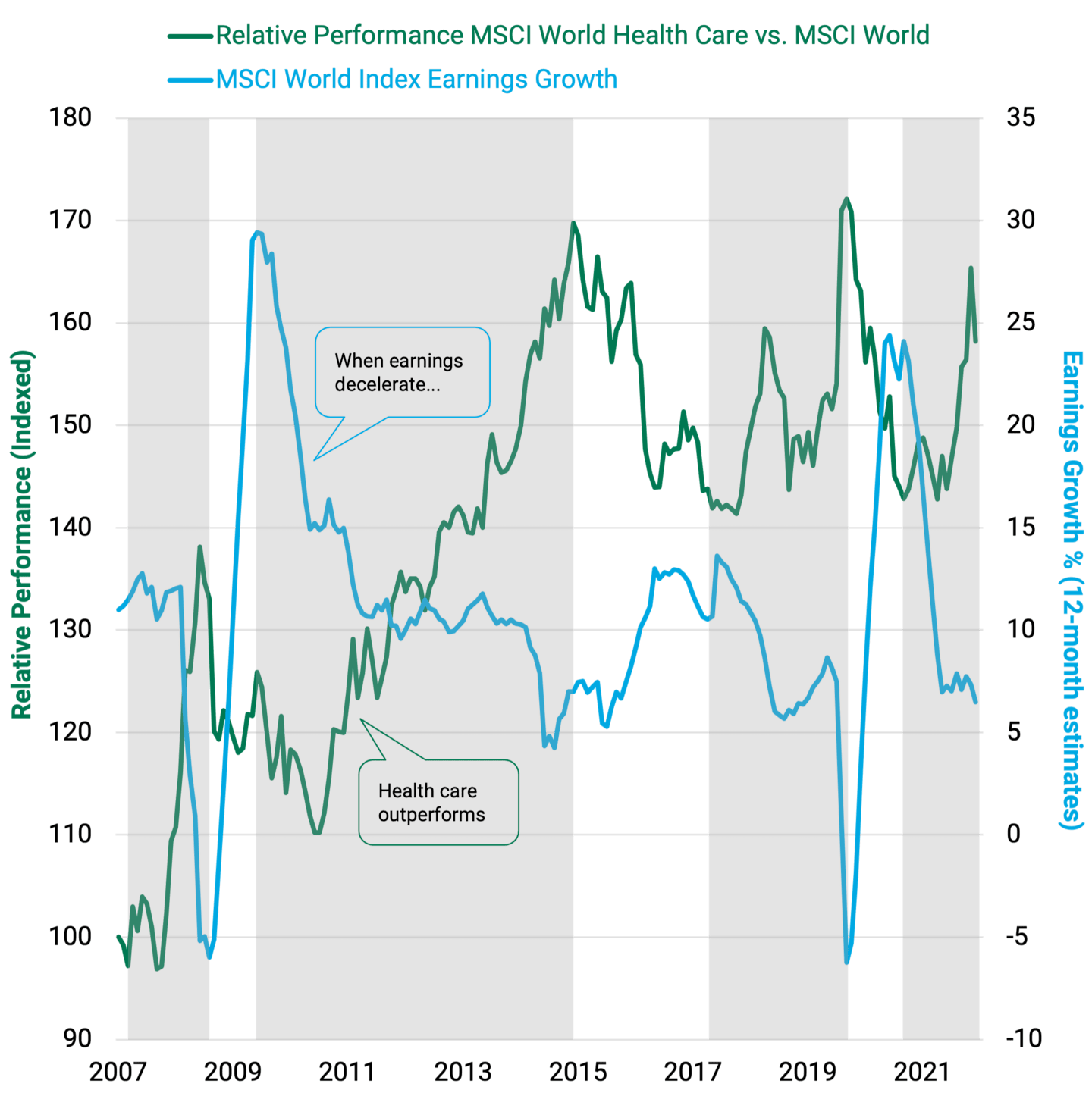 Health Care Stocks Have Outperformed the Market in Periods of Earnings Deceleration