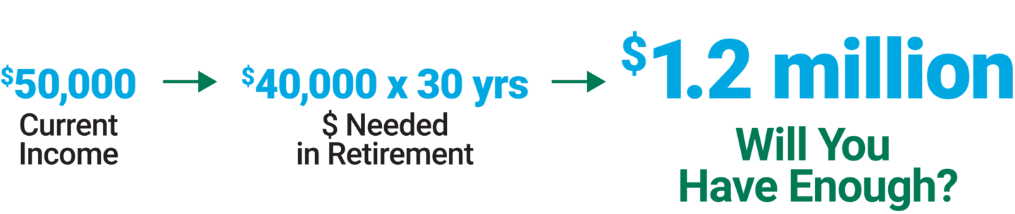 With $50,000 as your current income, it is estimated you will need $1.2 million after saving for 30 years. Will you have enough?