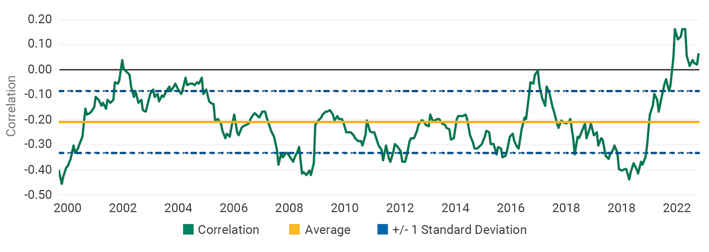 This shows how the value factor correlated positively with the price momentum factor in the second half of 2022.