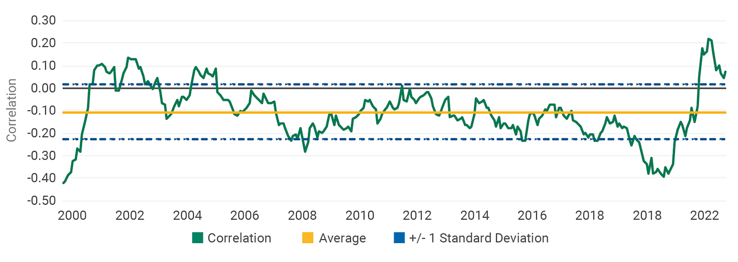 This shows how the dividend yield factor correlated positively with the price momentum factor in the second half of 2022.