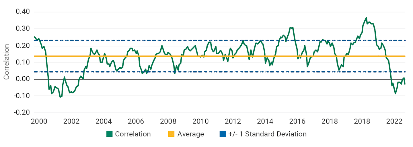 This shows how the growth factor began correlating negatively with the price momentum factor in 2022.