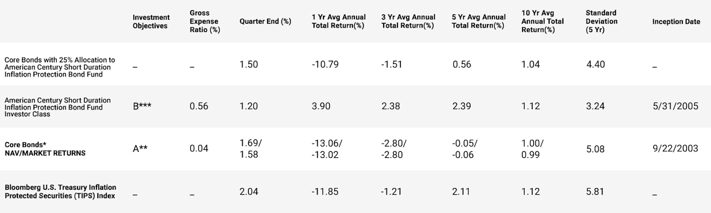 Supporting Data for Short Duration Inflation Protection Bond Fund.