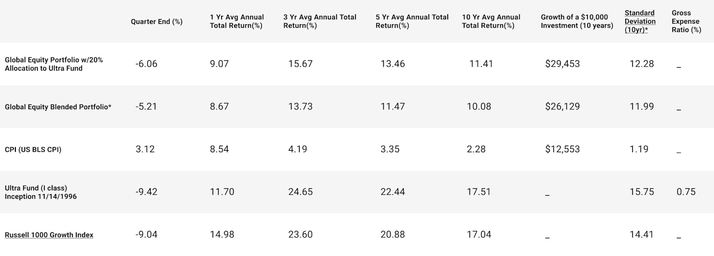 Supporting Data for Ultra Fund.