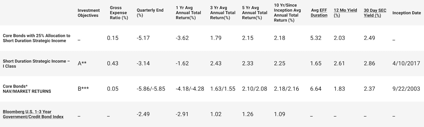 Supporting Data for Inflation-Adjusted Bond Fund.