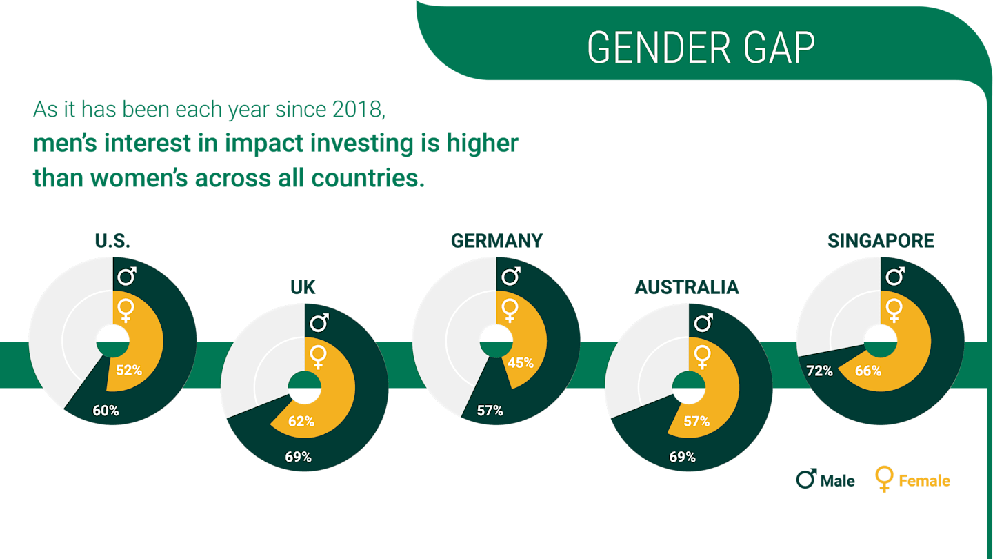 As it has been each year since 2018, men's interest in impact investing is higher than women's across all countries.