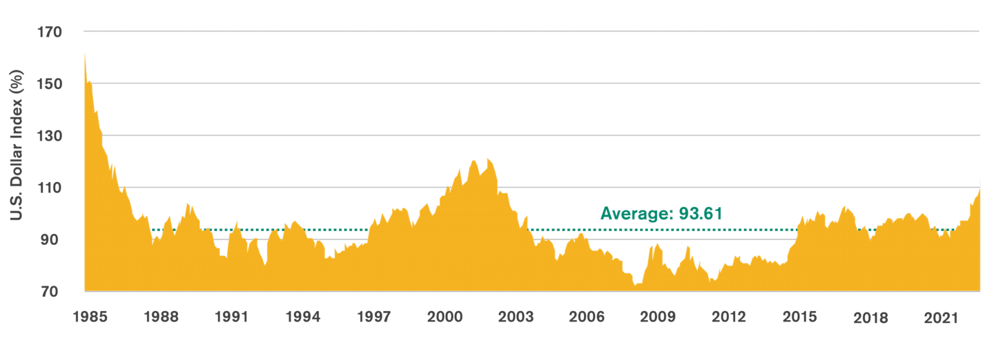 U.S. Dollar Near Historic Highs vs. Other Currencies