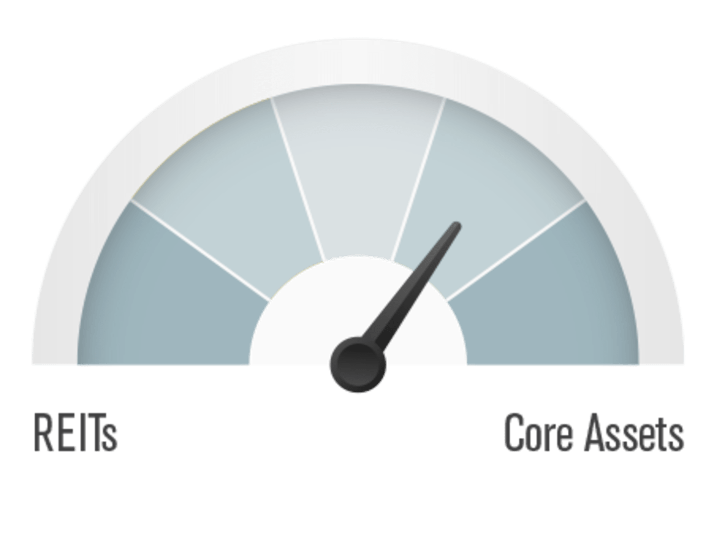 Core Assets favored over REITs