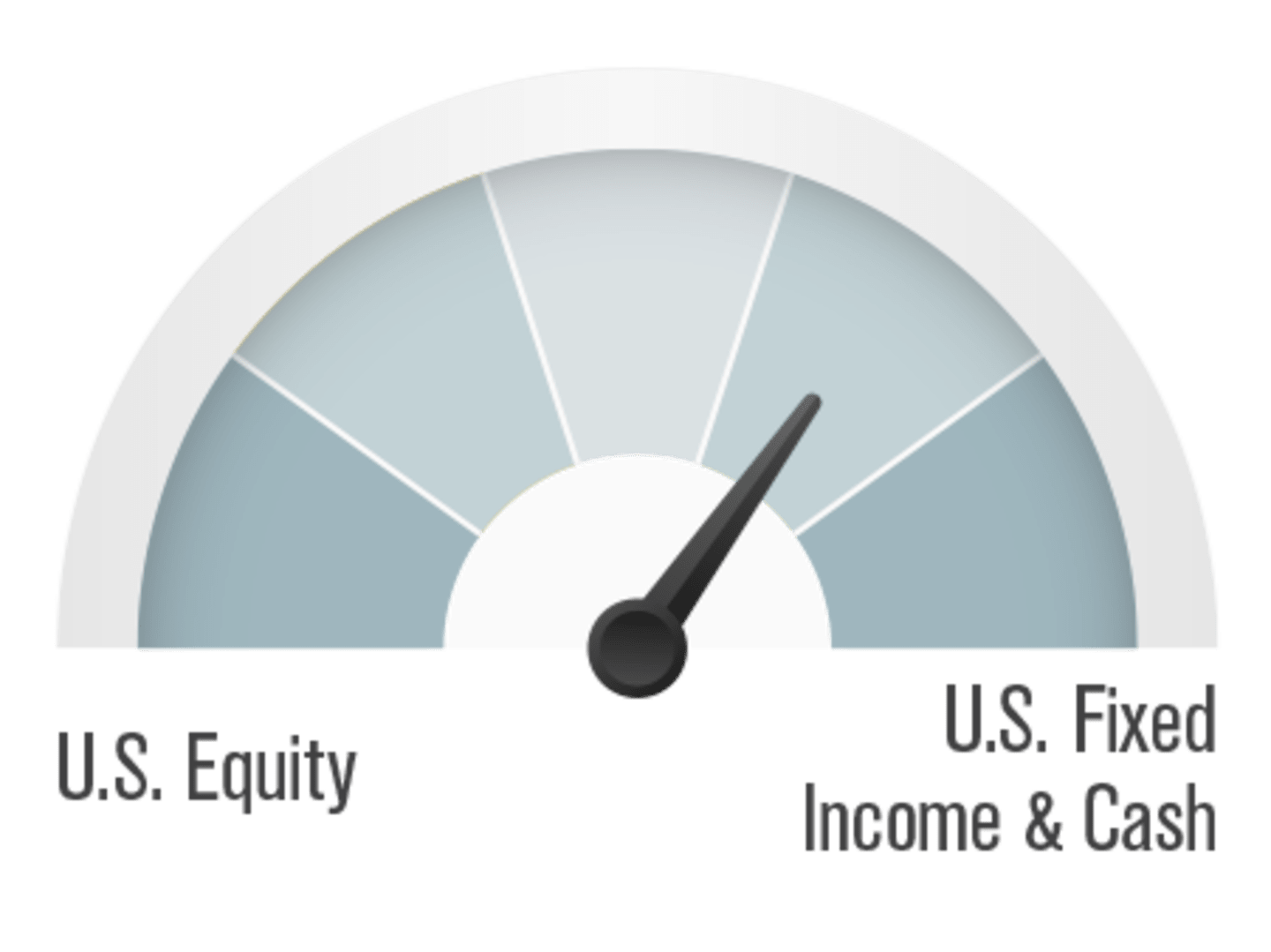U.S. Fixed Income & Cash favored over U.S. Equity.
