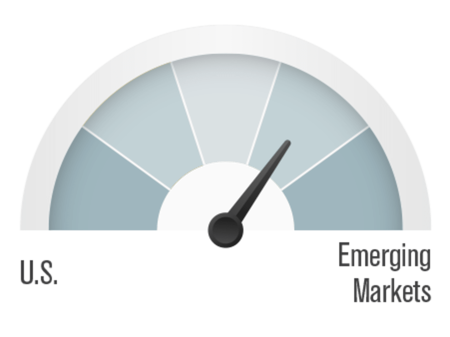 Emerging Markets favored over U.S.