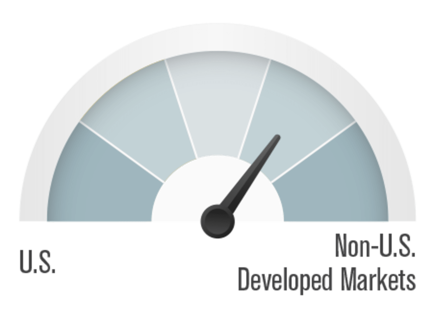 Non-U.S. Developed Markets favored over U.S.