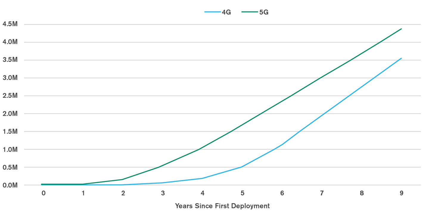 Subscription Uptake Is Faster for 5G Than 4G.