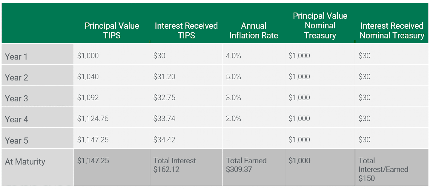 How TIPS Adjust With Inflation