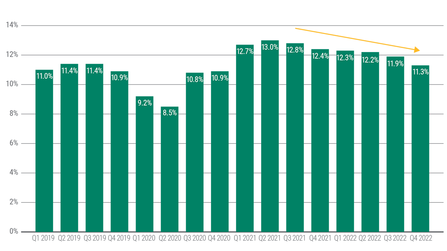Bar chart showing S&P 500 Net Profit Margins from Q1 2019 to Q4 2022. Margins remain elevated at 11.3% but have declined steadily since peaking at 13% in Q2 2021.