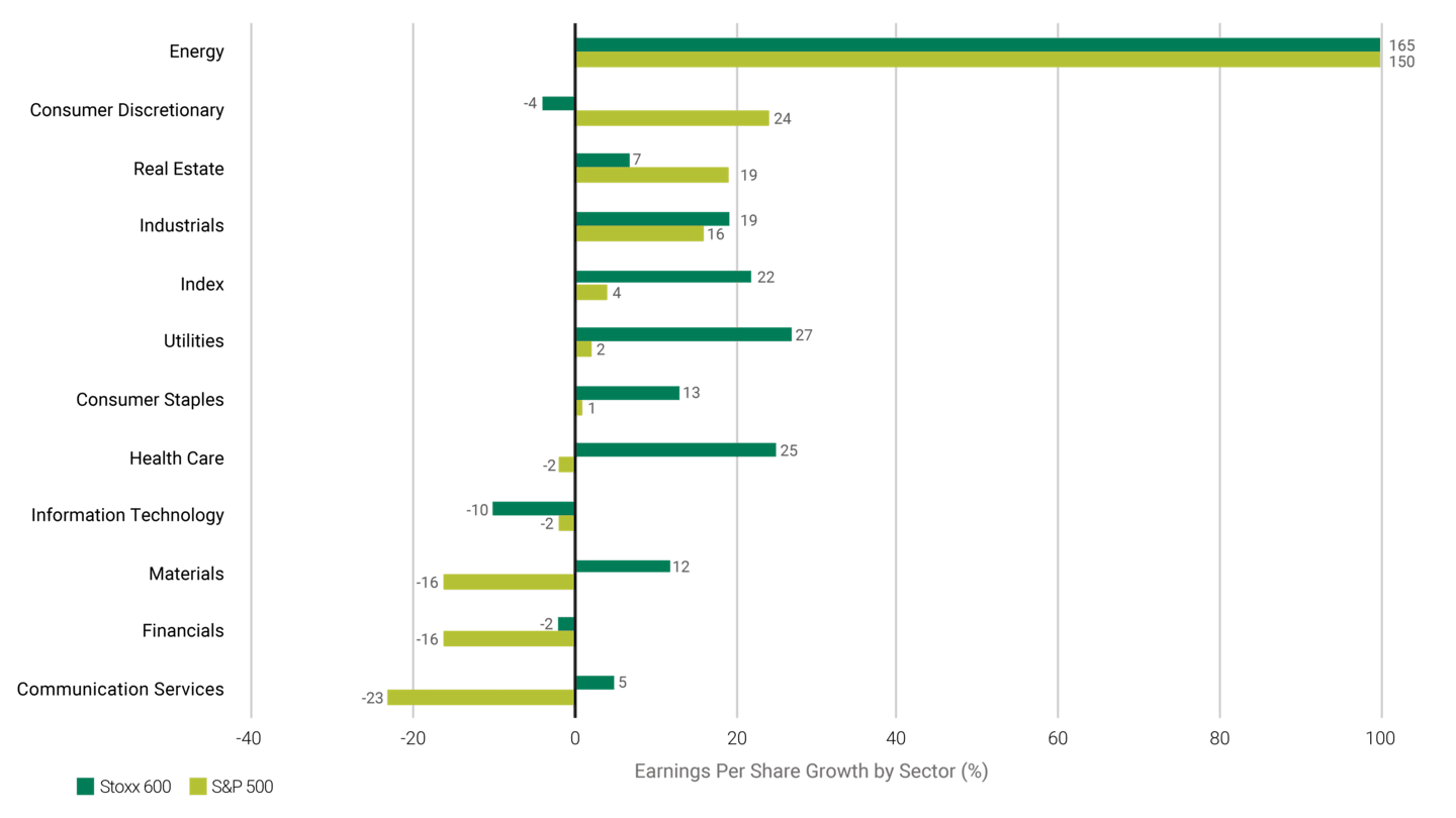 Energy Sector Strength Continues to Mask Weak Results Elsewhere.